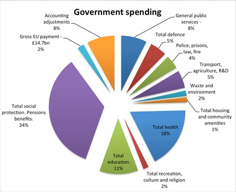 chart of government spending