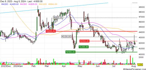 chart of joint stock company vingroup