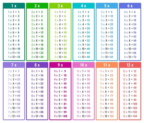 Chart Of Time Tables