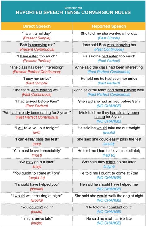 chart on reported speech with examples pdf