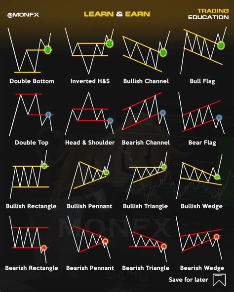 Chart Pattern In Forex Trading