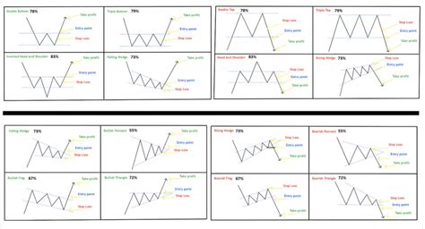 chart pattern study of technical analysis