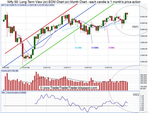 chart show nifty 50