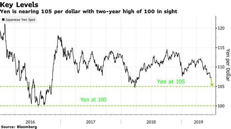 chart usd to yen