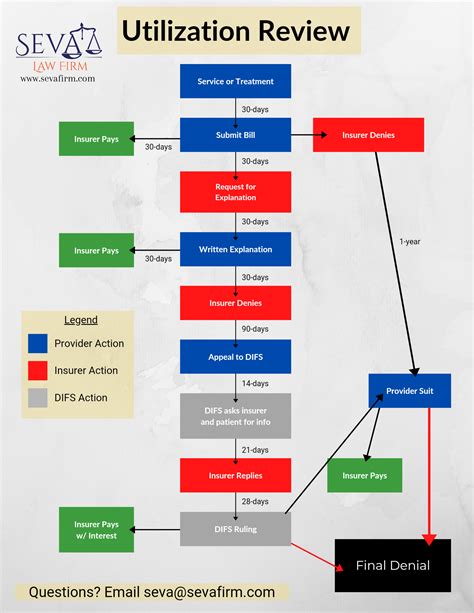 Chart Utilization Review