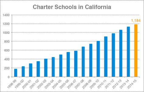 charter schools in ca