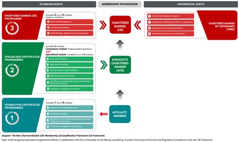 chartered banking qualification