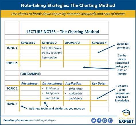 charting method of note taking example