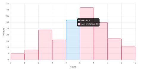 Chartjs Histogram
