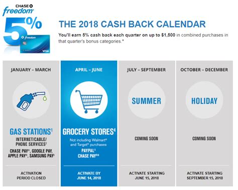 Chase 5 Cash Back Calendar