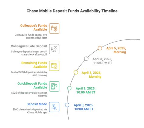 chase business mobile deposit funds availability