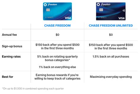 chase freedom unlimited card benefits