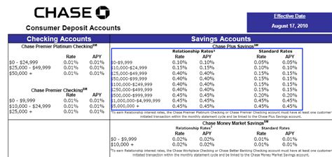 chase savings account interest rates today