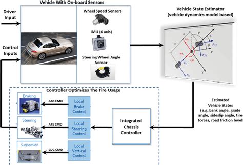 Chassis Control Define