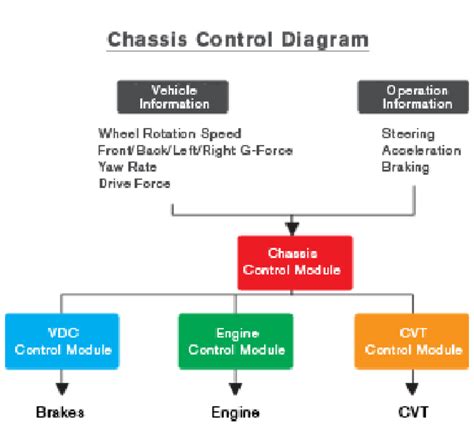 Chassis Control Module Functions