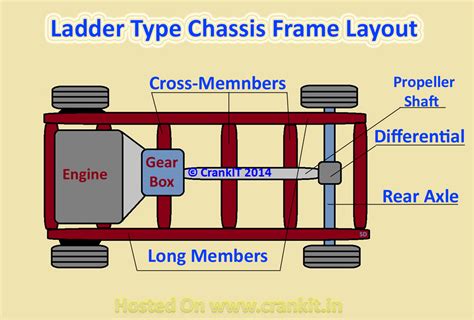 Chassis In Simple Words