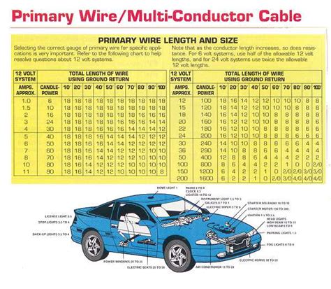 Chassis Wiring Current Rating