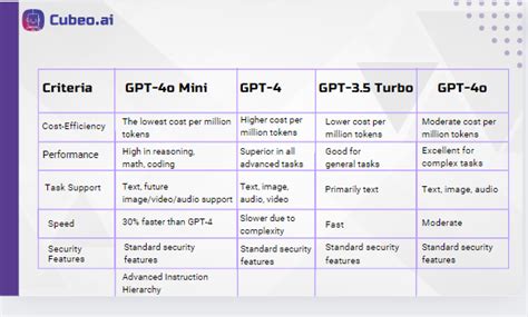 chatgpt 01 preview vs 01 mini