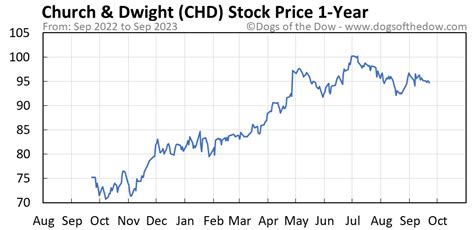 chd stock price history