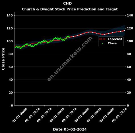 chd stock price prediction