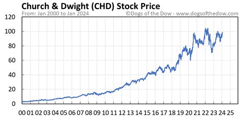 chd stock price today stock price today