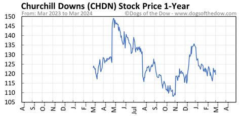 chdn stock price today