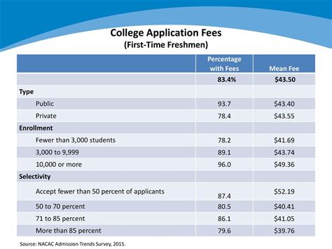 Cheap Application Fee For Colleges