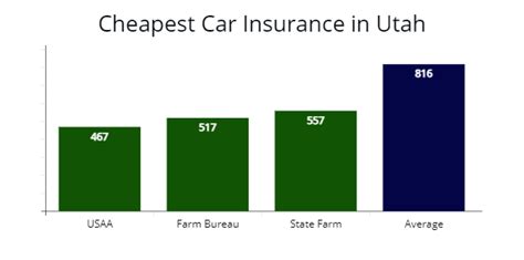 cheap auto insurance utah rates