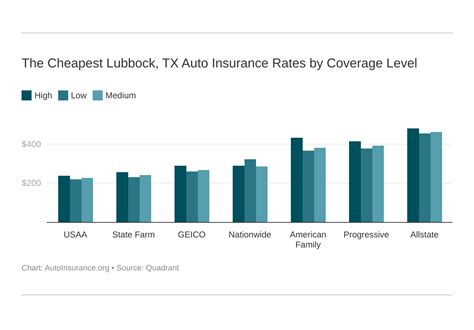 cheap car insurance lubbock tx companies