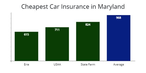 cheap insurance maryland comparison