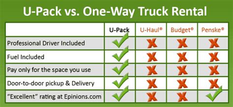 cheap moving trucks one way rental comparison