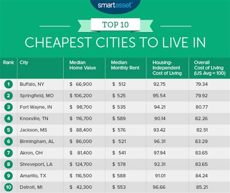 The 25 Best Affordable Places to Live in the U.S. in 2018 Real Estate