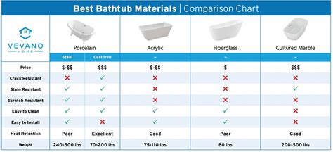Cheapest Bathtubs Materials