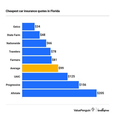 cheapest car insurance companies in florida