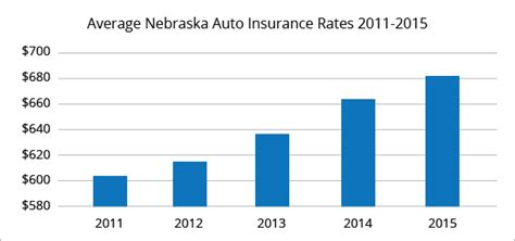 cheapest car insurance nebraska
