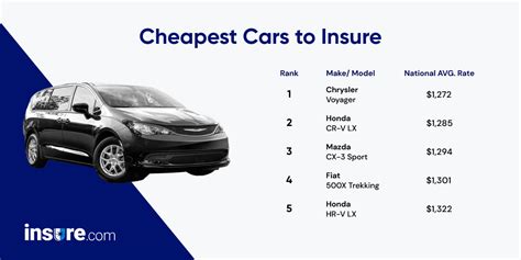 cheapest car to insure a new driver