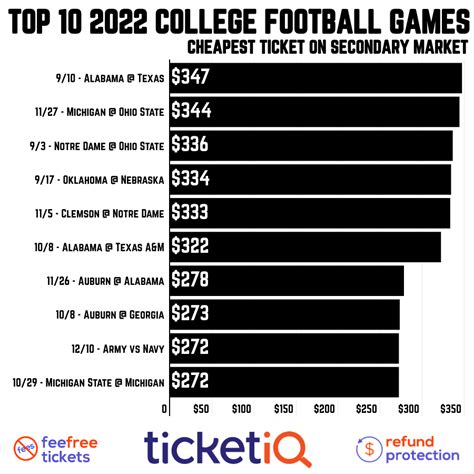 cheapest college football tickets