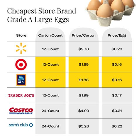Cheapest Egg Prices