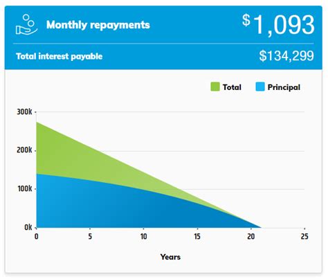 cheapest home loan interest rates australia with offset account