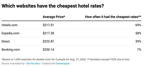Cheapest Hotel Per Week