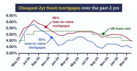 cheapest mortgages