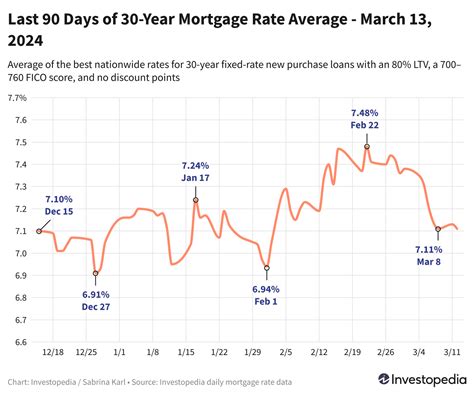 cheapest offset mortgage rates