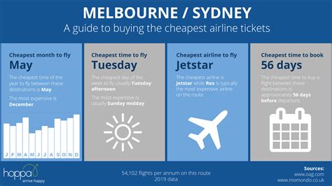 cheapest overseas flights from sydney