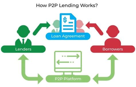 cheapest p2p personal loans