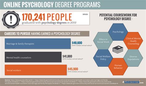 cheapest psychology degree online reviews
