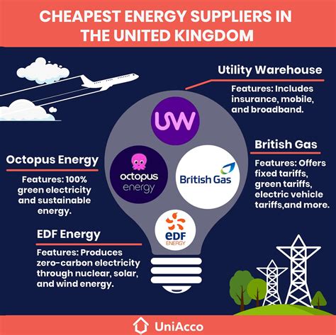cheapest utility provider uk