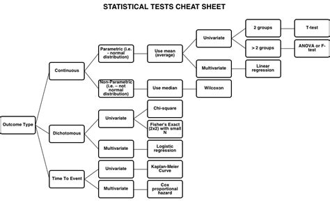 Cheat Sheet Statistical Tests