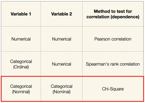 check correlation between categorical variables
