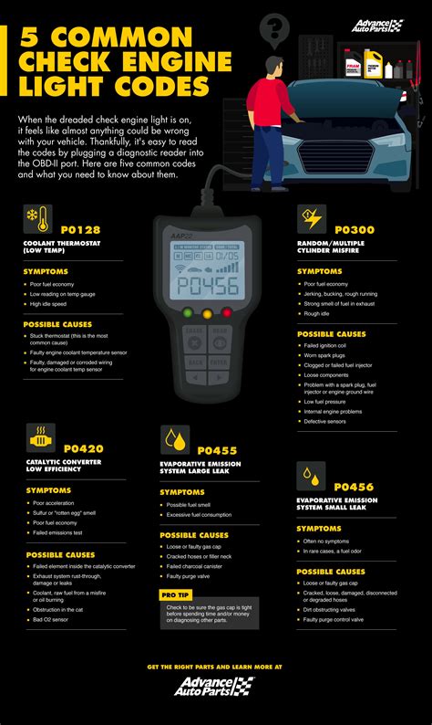 Check Engine Light Codes Coolant Sensor