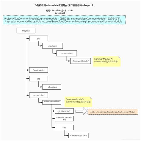 check git submodule status
